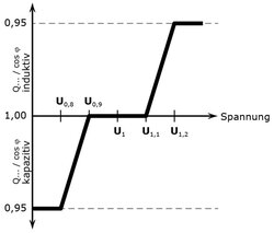 Figure 2: Typical Q(V) characteristic