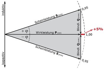 Figure 3: The power triangle shows the relationship between active, reactive and apparent power.