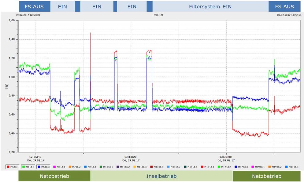 Bild 3: 05. Spannungsharmonische [250 Hz, Phase/Neutralleiter]